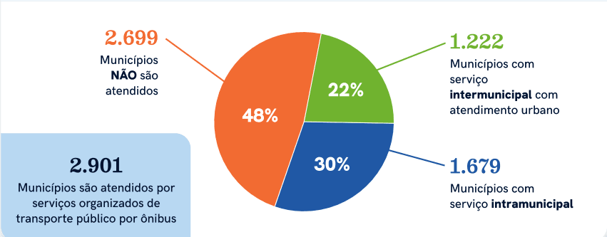 gráfico laranja azul e verde